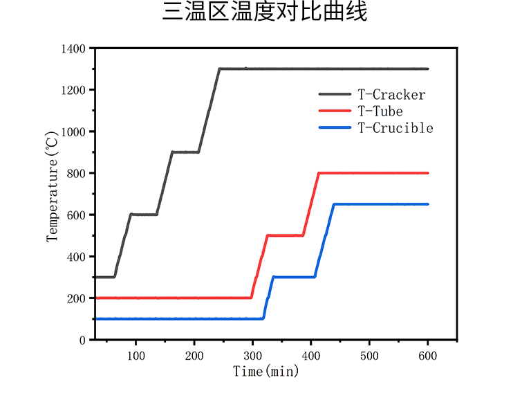 三溫區溫度對比曲線.png